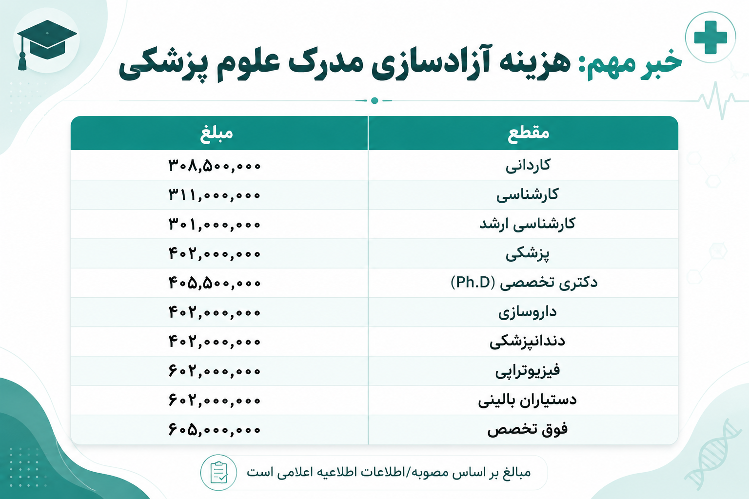 جزئیات هزینه آزادسازی مدارک تحصیلی علوم پزشکی در سال ۱۴۰۵